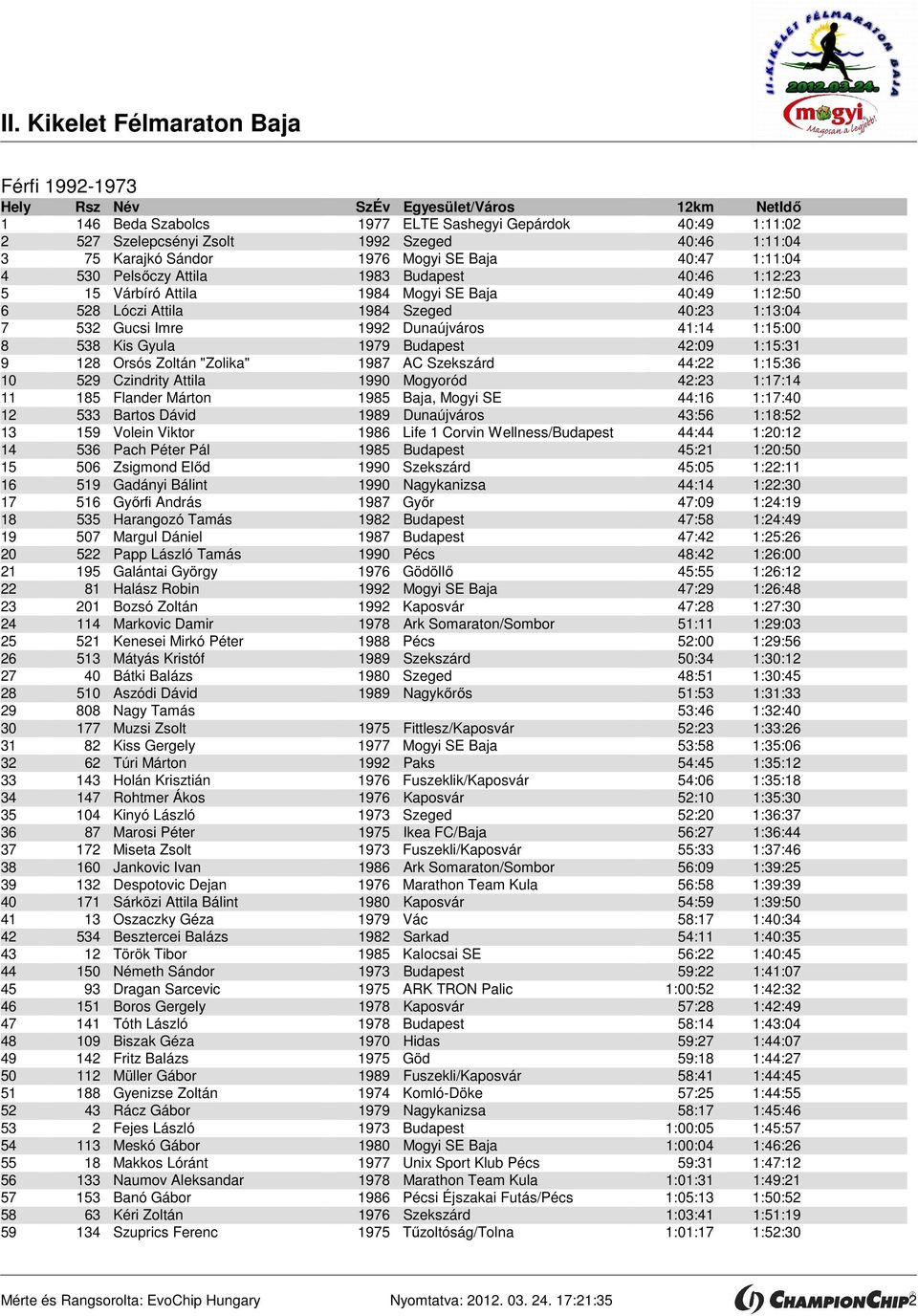 1979 Budapest 42:09 1:15:31 9 128 Orsós Zoltán "Zolika" 1987 AC Szekszárd 44:22 1:15:36 10 529 Czindrity Attila 1990 Mogyoród 42:23 1:17:14 11 185 Flander Márton 1985 Baja, Mogyi SE 44:16 1:17:40 12