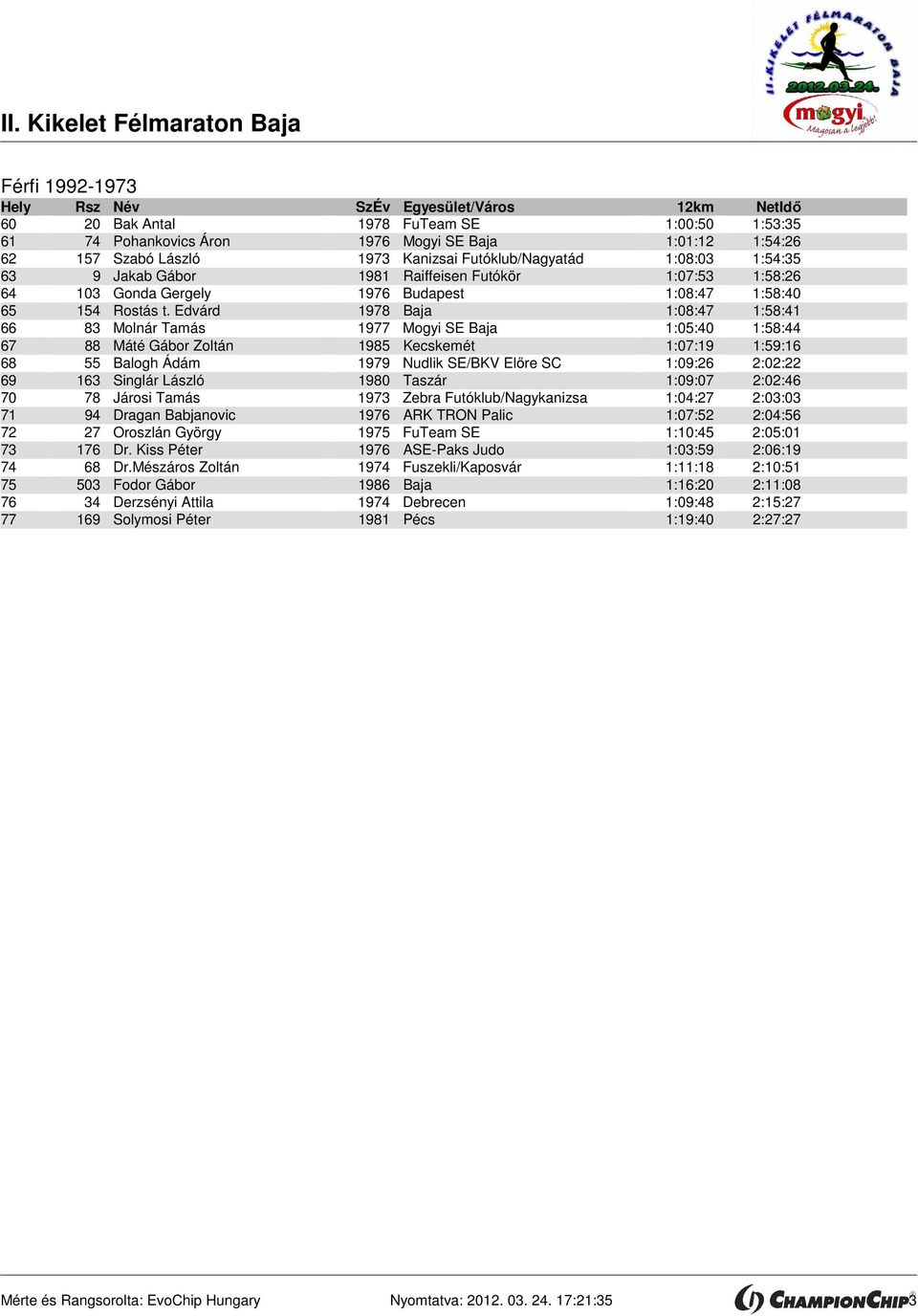 Edvárd 1978 Baja 1:08:47 1:58:41 66 83 Molnár Tamás 1977 Mogyi SE Baja 1:05:40 1:58:44 67 88 Máté Gábor Zoltán 1985 Kecskemét 1:07:19 1:59:16 68 55 Balogh Ádám 1979 Nudlik SE/BKV Előre SC 1:09:26
