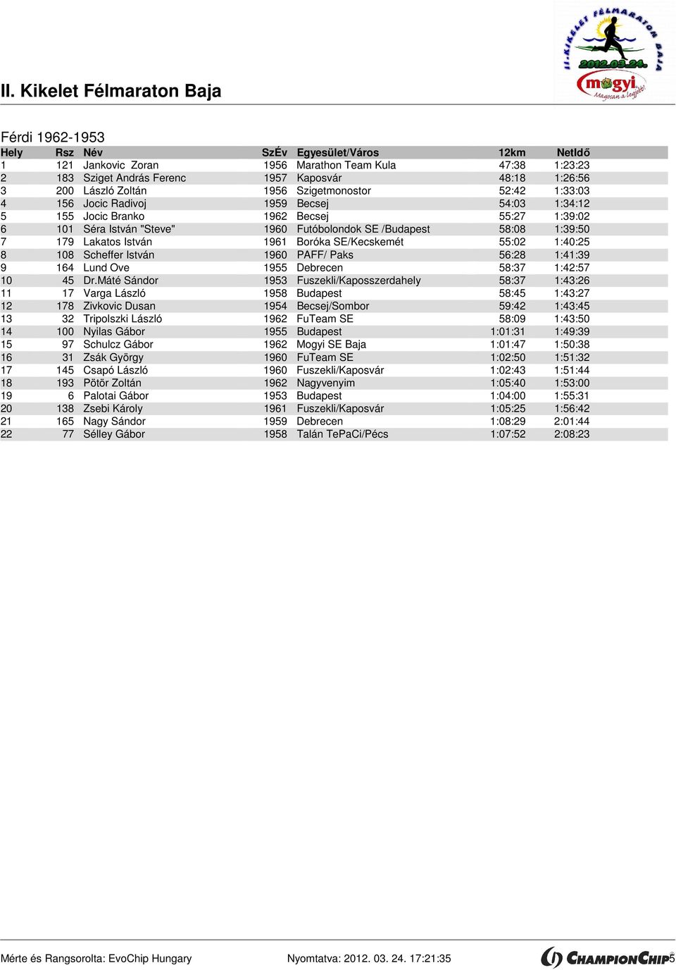 55:02 1:40:25 8 108 Scheffer István 1960 PAFF/ Paks 56:28 1:41:39 9 164 Lund Ove 1955 Debrecen 58:37 1:42:57 10 45 Dr.