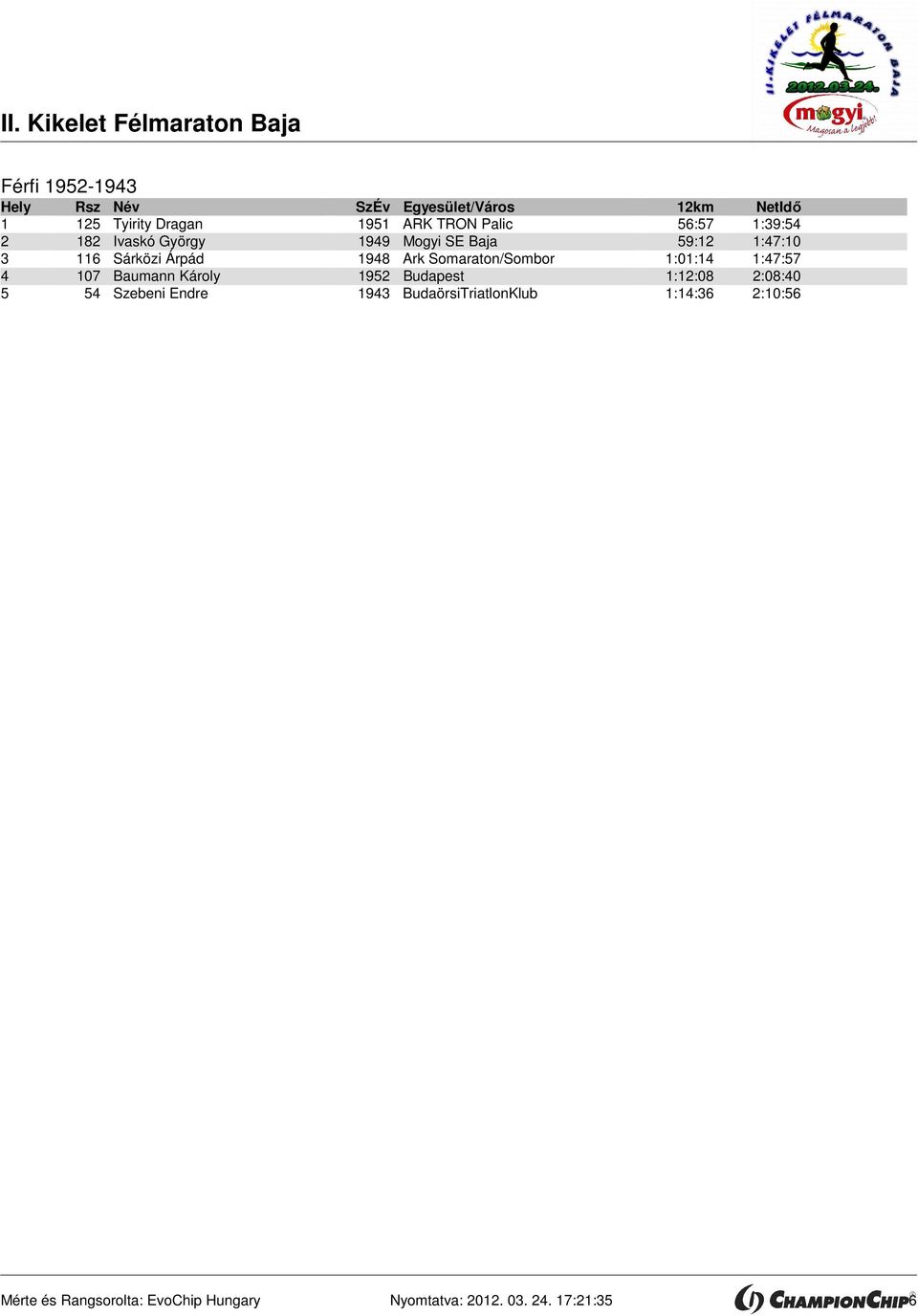 1948 Ark Somaraton/Sombor 1:01:14 1:47:57 4 107 Baumann Károly 1952