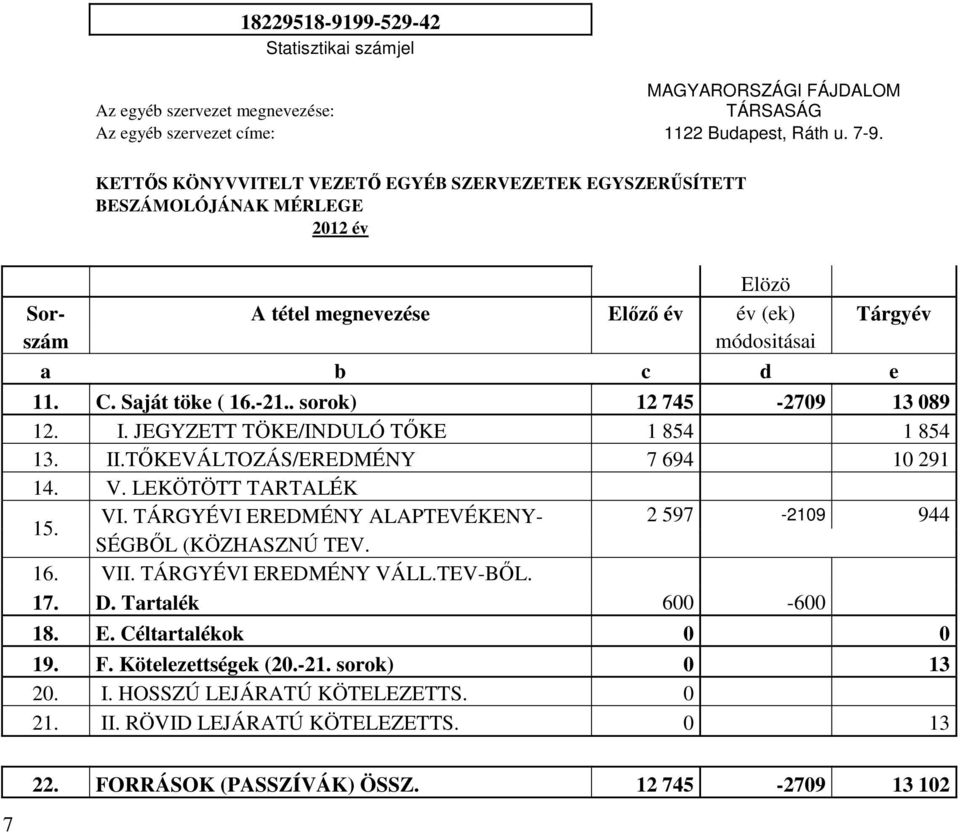 . sorok) 12 745-2709 13 089 12. I. JEGYZETT TÖKE/INDULÓ TŐKE 1 854 1 854 13. II.TŐKEVÁLTOZÁS/EREDMÉNY 7 694 10 291 14. V. LEKÖTÖTT TARTALÉK 15. VI.