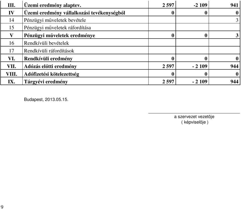 műveletek ráfordítása V Pénzügyi műveletek eredménye 0 0 3 16 Rendkívüli bevételek 17 Rendkívüli ráfordítások VI.