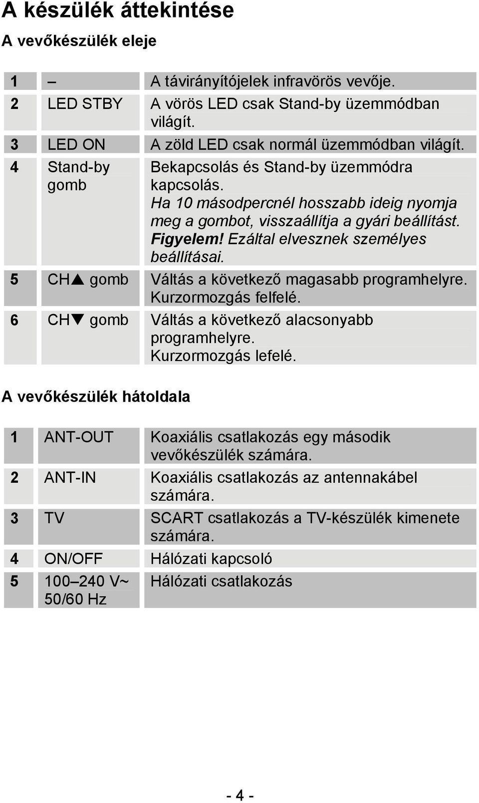 5 CH gomb Váltás a következő magasabb programhelyre. Kurzormozgás felfelé. 6 CH gomb Váltás a következő alacsonyabb programhelyre. Kurzormozgás lefelé.