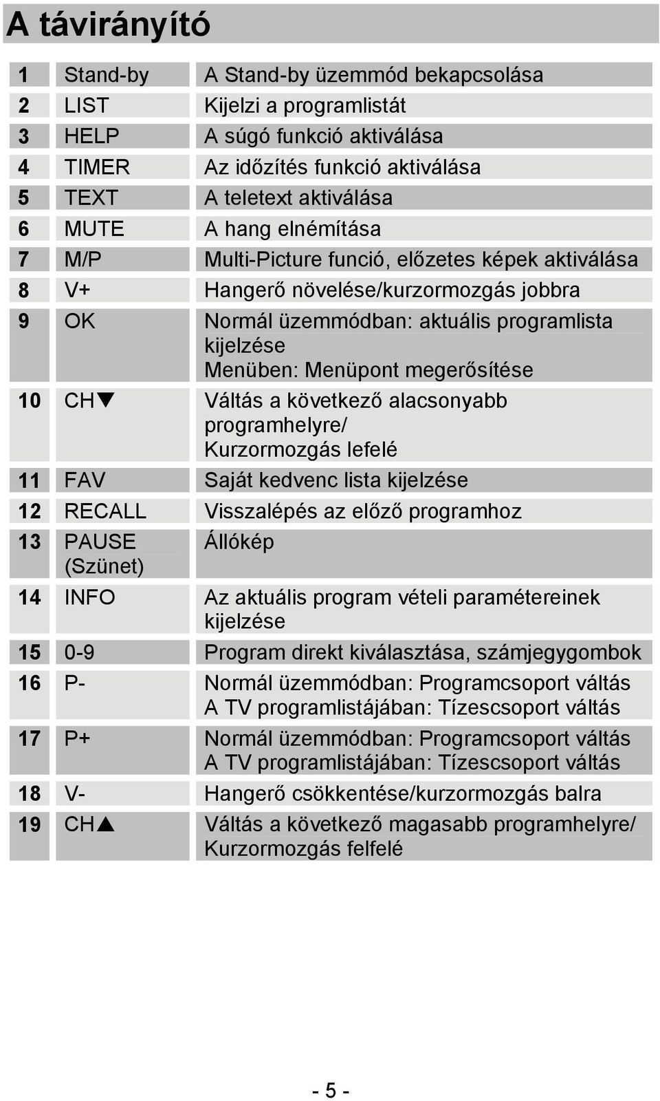 10 CH Váltás a következő alacsonyabb programhelyre/ Kurzormozgás lefelé 11 FAV Saját kedvenc lista kijelzése 12 RECALL Visszalépés az előző programhoz 13 PAUSE Állókép (Szünet) 14 INFO Az aktuális