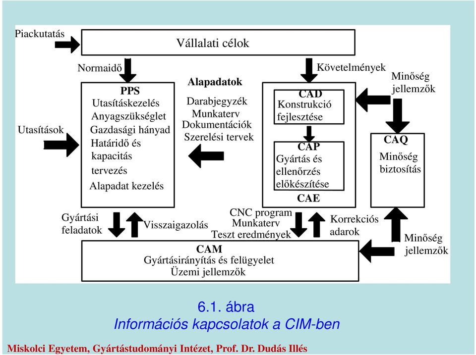 Munkaterv Teszt eredmények CAM Gyártásirányítás és felügyelet Üzemi jellemzők CAD Konstrukció fejlesztése CAP Gyártás és ellenőrzés