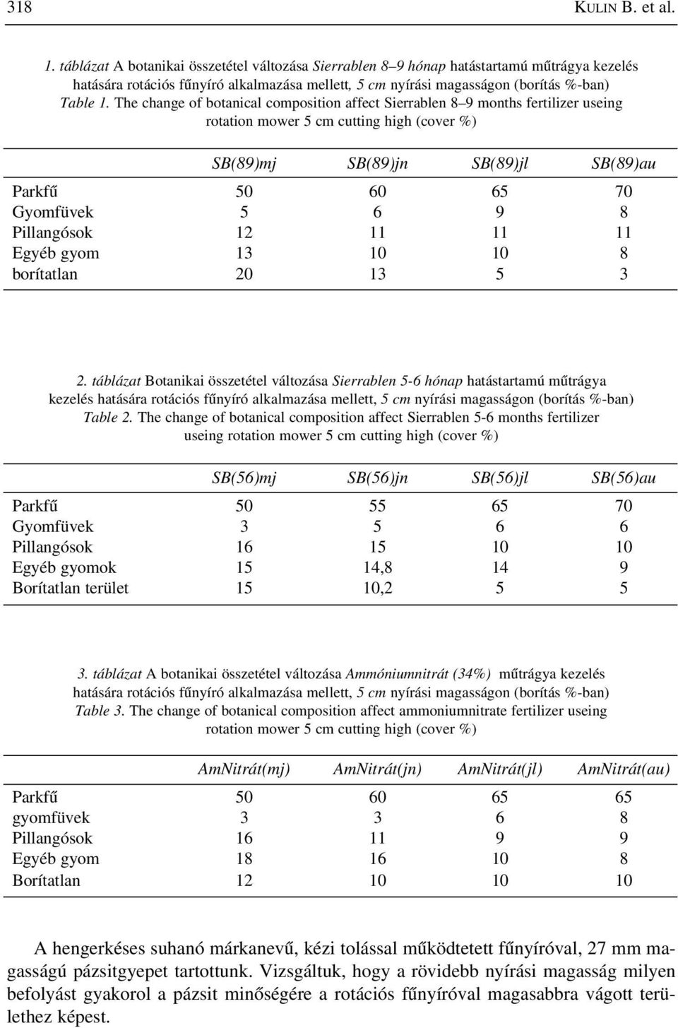 The change of botanical composition affect Sierrablen 8 9 months fertilizer useing rotation mower 5 cm cutting high (cover %) SB(89)mj SB(89)jn SB(89)jl SB(89)au Parkfû 50 60 65 70 Gyomfüvek 5 6 9 8