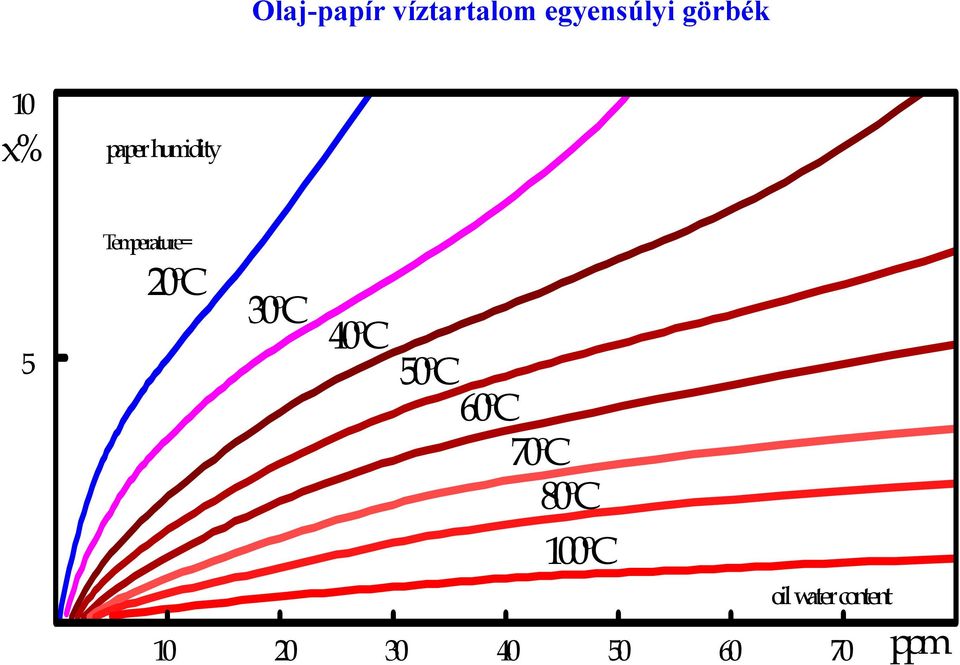 Temperature= 5 20ºC 30ºC 40ºC 50ºC 60ºC