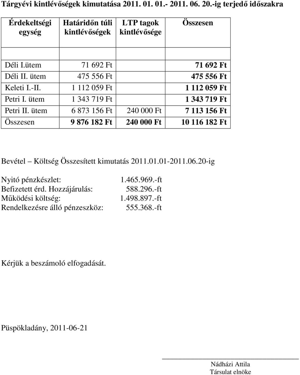 ütem 6 873 156 Ft 240 000 Ft 7 113 156 Ft Összesen 9 876 182 Ft 240 000 Ft 10 116 182 Ft Bevétel Költség Összesített kimutatás 2011.01.01-2011.06.