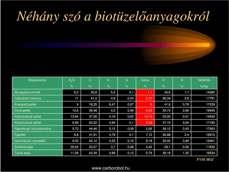 0,51 14453 Kukoricaszár pellet 9,56 42,22 4,84 0,1 3,49 37,15 2,64 17183 Napraforgó héj préselvény 5,72 44,46 5,12 0,09 2,06 39,12 3,43 17563 Fapellet 6,8 41,91 4,79 0,1 7,12 36,88 2,4