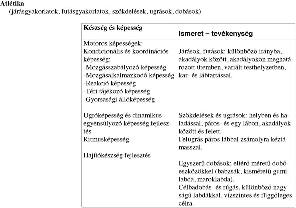 ütemben, variált testhelyzetben, kar- és lábtartással. Szökdelések és ugrások: helyben és haladással, páros- és egy lábon, akadályok között és felett.