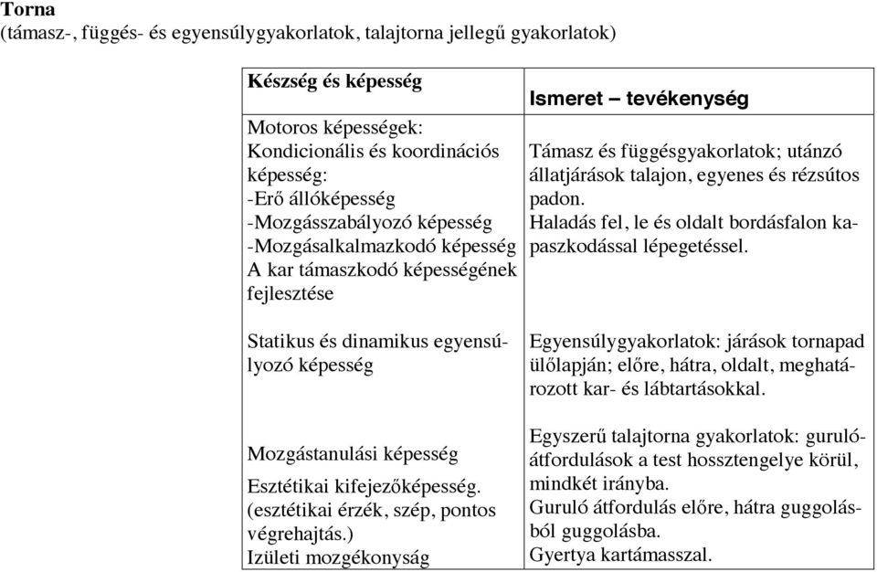 ) Izületi mozgékonyság Támasz és függésgyakorlatok; utánzó állatjárások talajon, egyenes és rézsútos padon. Haladás fel, le és oldalt bordásfalon kapaszkodással lépegetéssel.