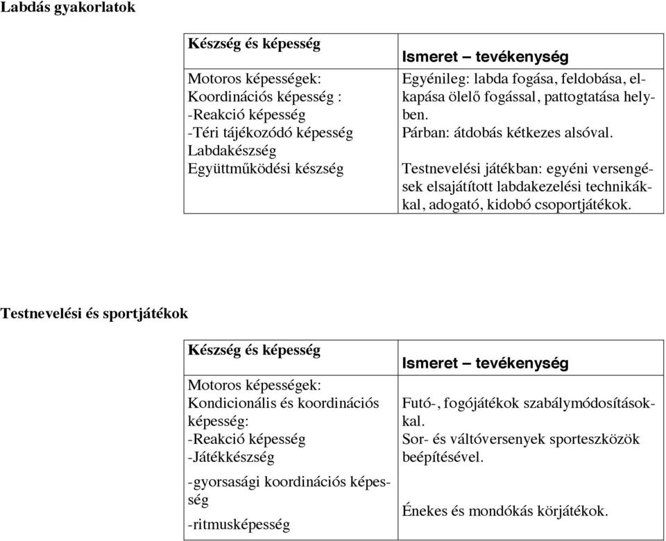 Testnevelési játékban: egyéni versengések elsajátított labdakezelési technikákkal, adogató, kidobó csoportjátékok.