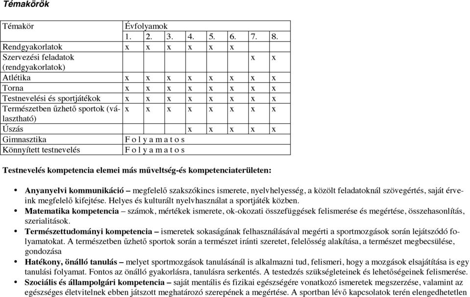 (választható) x x x x x x x x Úszás x x x x x Gimnasztika F o l y a m a t o s Könnyített testnevelés F o l y a m a t o s Testnevelés kompetencia elemei más mőveltség-és kompetenciaterületen: