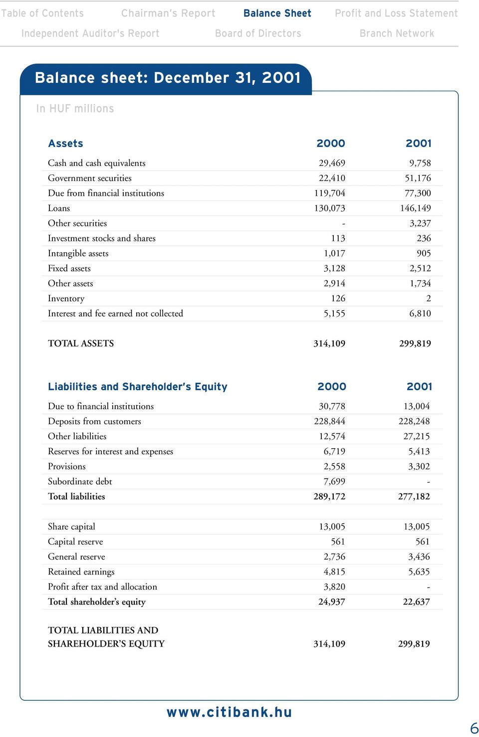 shares 113 236 Intangible assets 1,017 905 Fixed assets 3,128 2,512 Other assets 2,914 1,734 Inventory 126 2 Interest and fee earned not collected 5,155 6,810 TOTAL ASSETS 314,109 299,819 Liabilities