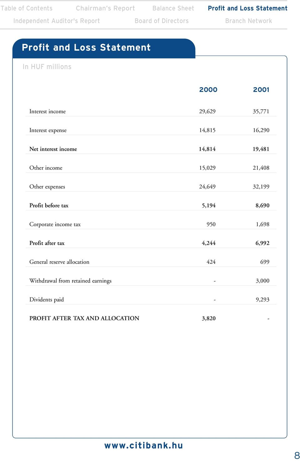 19,481 Other income 15,029 21,408 Other expenses 24,649 32,199 Profit before tax 5,194 8,690 Corporate income tax 950 1,698 Profit after tax