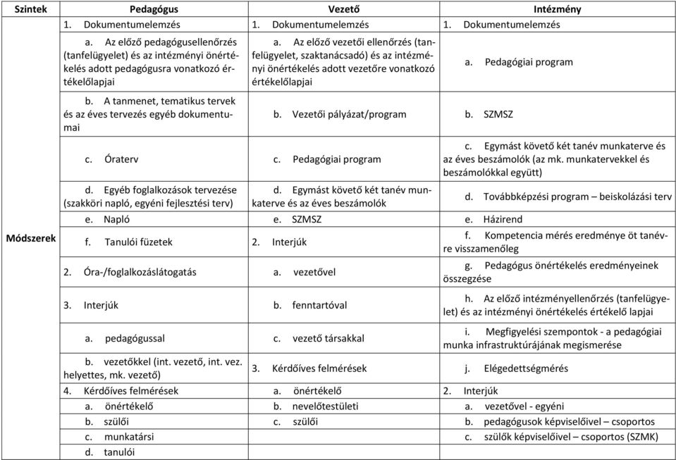 Az előző vezetői ellenőrzés (tanfelügyelet, szaktanácsadó) és az intézményi adott vezetőre vonatkozó értékelőlapjai a. Pedagógiai program b.