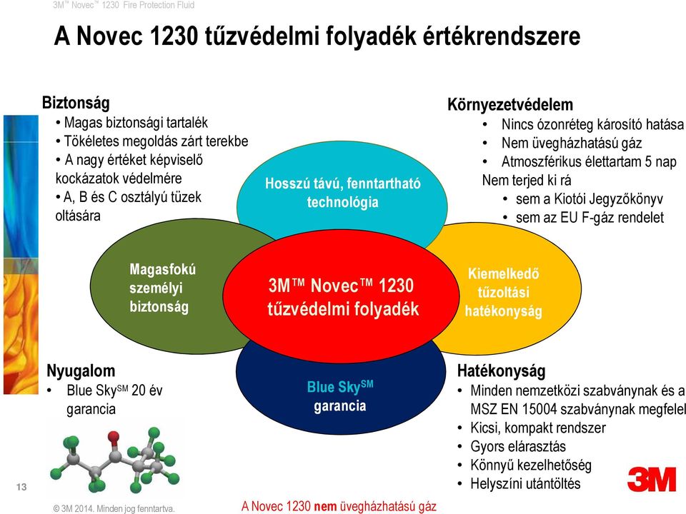 Kiotói Jegyzőkönyv sem az EU F-gáz rendelet Magasfokú személyi biztonság 3M Novec 1230 tűzvédelmi folyadék Kiemelkedő tűzoltási hatékonyság 13 Nyugalom Blue Sky SM 20 év garancia