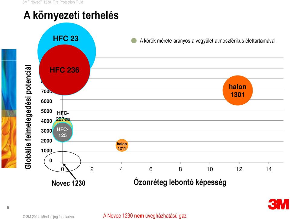 HFC- 125 halon 1211 A körök mérete arányos a vegyület atmoszférikus