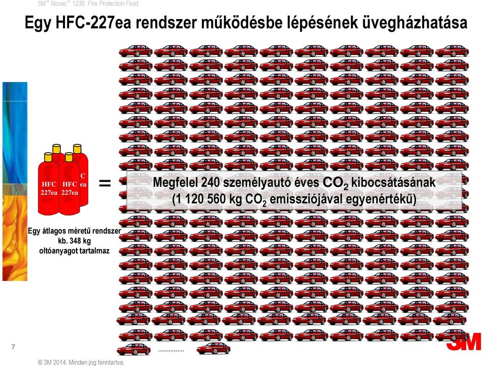 240 személyautó éves CO2 kibocsátásának (1 120 560 kg CO2 emissziójával