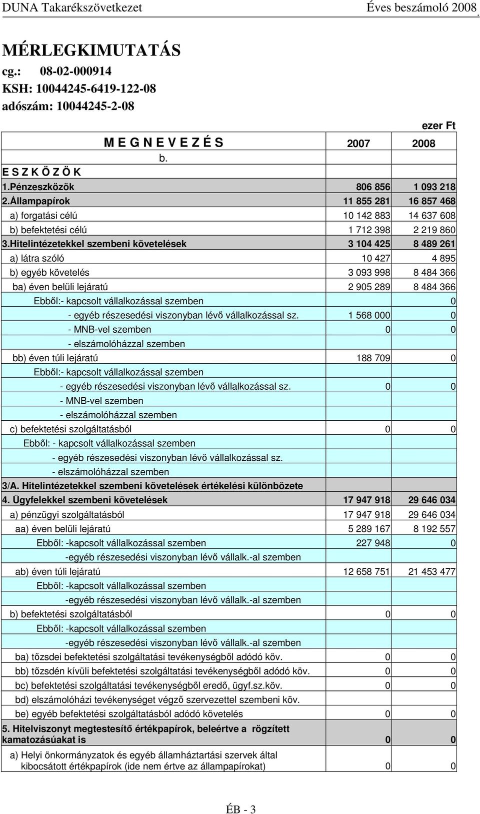 Hitelintézetekkel szembeni követelések 3 104 425 8 489 261 a) látra szóló 10 427 4 895 b) egyéb követelés 3 093 998 8 484 366 ba) éven belüli lejáratú 2 905 289 8 484 366 Ebbıl:- kapcsolt