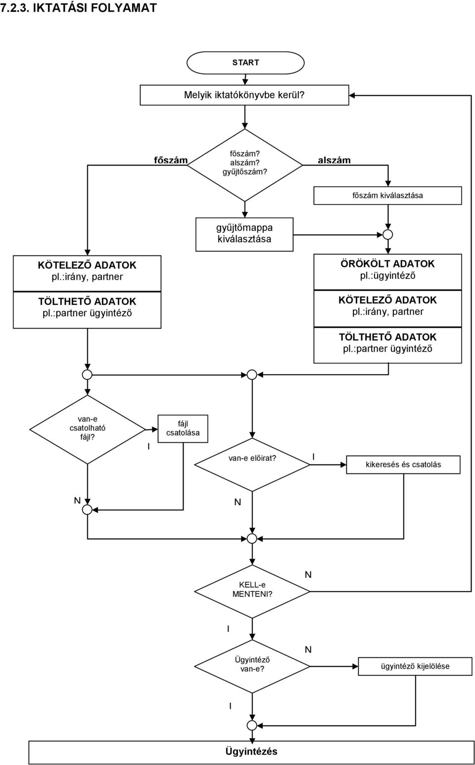 :partner ügyintéző ÖRÖKÖLT ADATOK pl.:ügyintéző KÖTELEZŐ ADATOK pl.:irány, partner TÖLTHETŐ ADATOK pl.