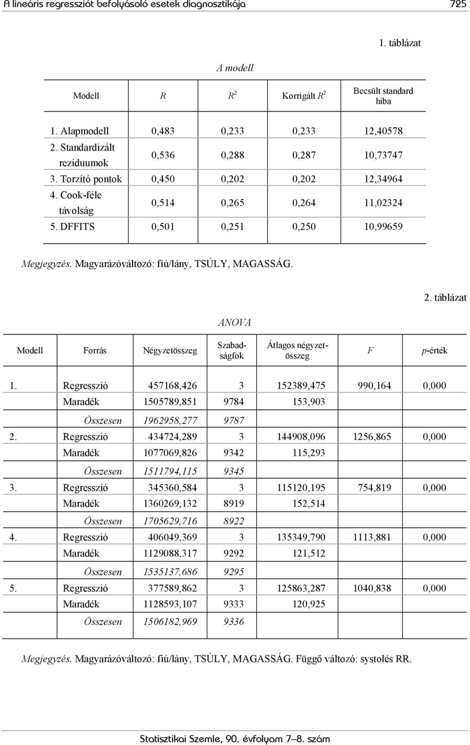 Magyarázóváltozó: fiú/lány, TSÚLY, MAGASSÁG. 2. táblázat ANOVA Modell Forrás Négyzetösszeg Szabadságfok Átlagos négyzetösszeg F p-érték 1.