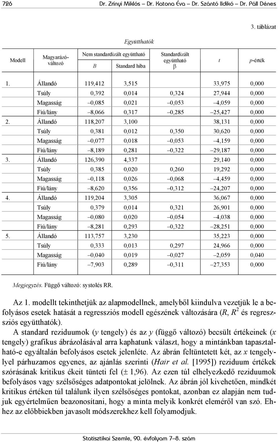 Állandó 119,412 3,515 33,975 0,000 Tsúly 0,392 0,014 0,324 27,944 0,000 Magasság 0,085 0,021 0,053 4,059 0,000 Fiú/lány 8,066 0,317 0,285 25,427 0,000 2.