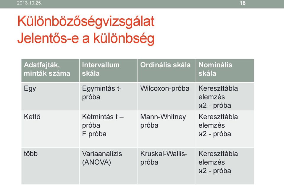 Ordinális skála Nominális skála Egy Egymintás t- próba Kettő Kétmintás t próba F próba