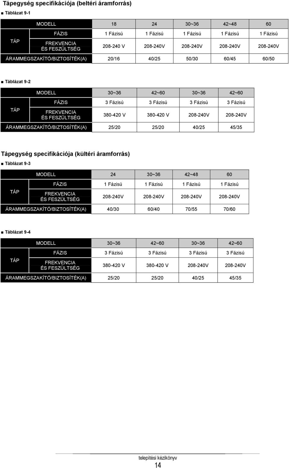 208-240V 208-240V ÁRAMMEGSZAKÍTÓ/BIZTOSÍTÉK(A) 25/20 25/20 40/25 45/35 Tápegység specifikációja (kültéri áramforrás) Táblázat 9-3 MODELL 24 30~36 42~48 60 FÁZIS 1 Fázisú 1 Fázisú 1 Fázisú 1 Fázisú