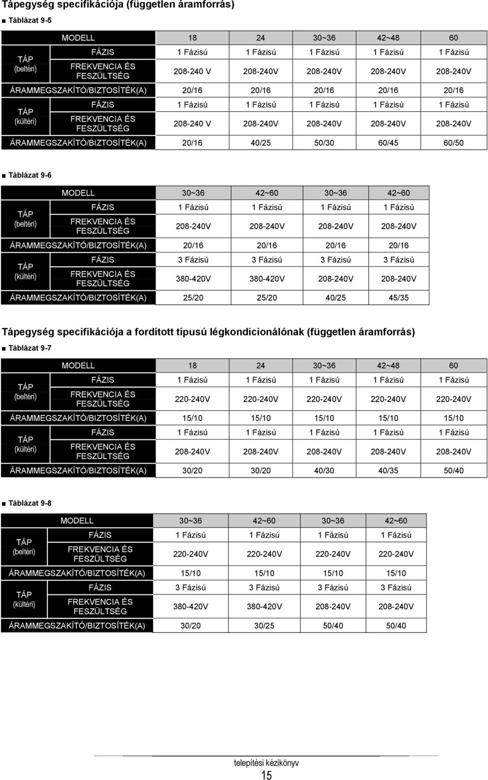 208-240V 208-240V ÁRAMMEGSZAKÍTÓ/BIZTOSÍTÉK(A) 20/16 40/25 50/30 60/45 60/50 Táblázat 9-6 (beltéri) MODELL 30~36 42~60 30~36 42~60 FÁZIS 1 Fázisú 1 Fázisú 1 Fázisú 1 Fázisú FREKVENCIA ÉS FESZÜLTSÉG