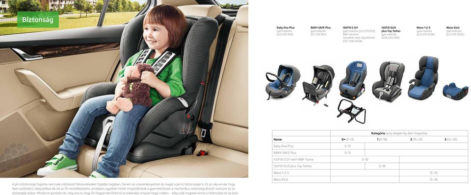 36) Baby One Plus 0 13 BABY-SAFE Plus 0 13 ISOFIX G 0/1 with RWF frame 0 18 ISOFIX DUO plus Top Tether 9 18 Wavo 1-2-3 15 36 A járműbiztonság fogalma nemcsak a kötelező felszereléseket foglalja