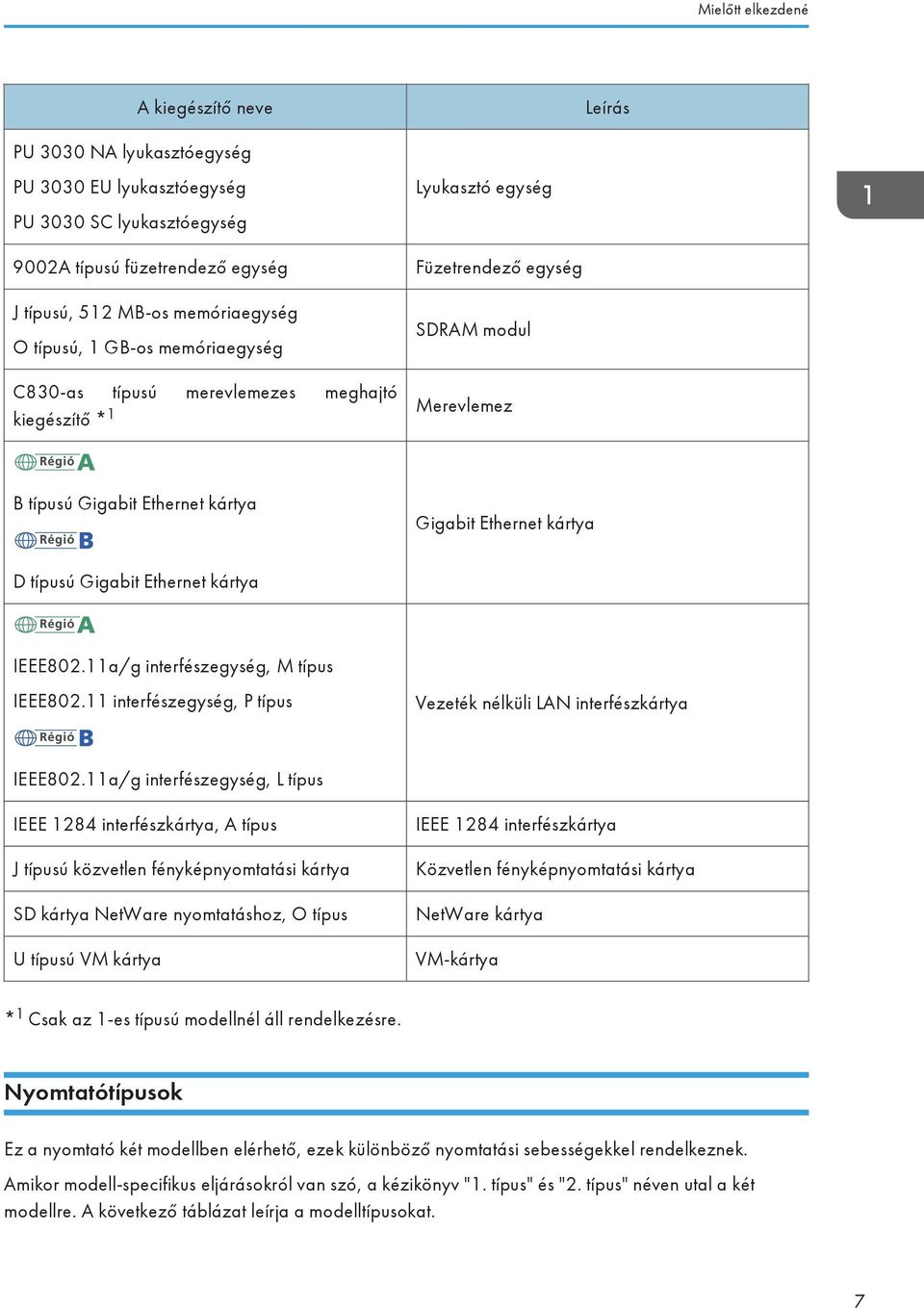 D típusú Gigabit Ethernet kártya IEEE802.11a/g interfészegység, M típus IEEE802.11 interfészegység, P típus Vezeték nélküli LAN interfészkártya IEEE802.