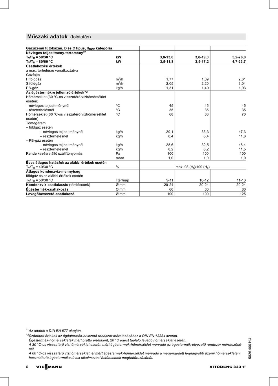 terhelésre vonatkoztatva Gázfajta H földgáz m 3 /h 1,77 1,89 2,61 S földgáz m 3 /h 2,05 2,20 3,04 PB-gáz kg/h 1,31 1,40 1,93 Az égéstermékre jellemző értékek* 2 Hőmérséklet (30 C-os visszatérő