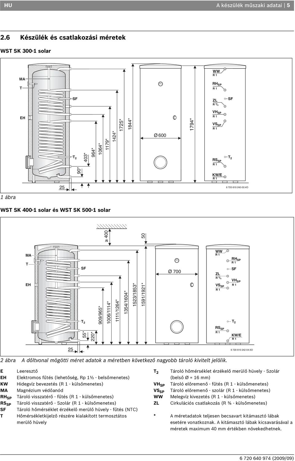 4O 1 ábra WST SK 400-1 solar és WST SK 500-1 solar MA T EH SF T 2 909/965* 400 1006/1114* 1111/1264* 1354/1604* 1523/1853* 1591/1921* 50 700 WW ZL R 3 /4 VS SP RH SP SF VH SP T 2 55* 220* RS SP KW/E