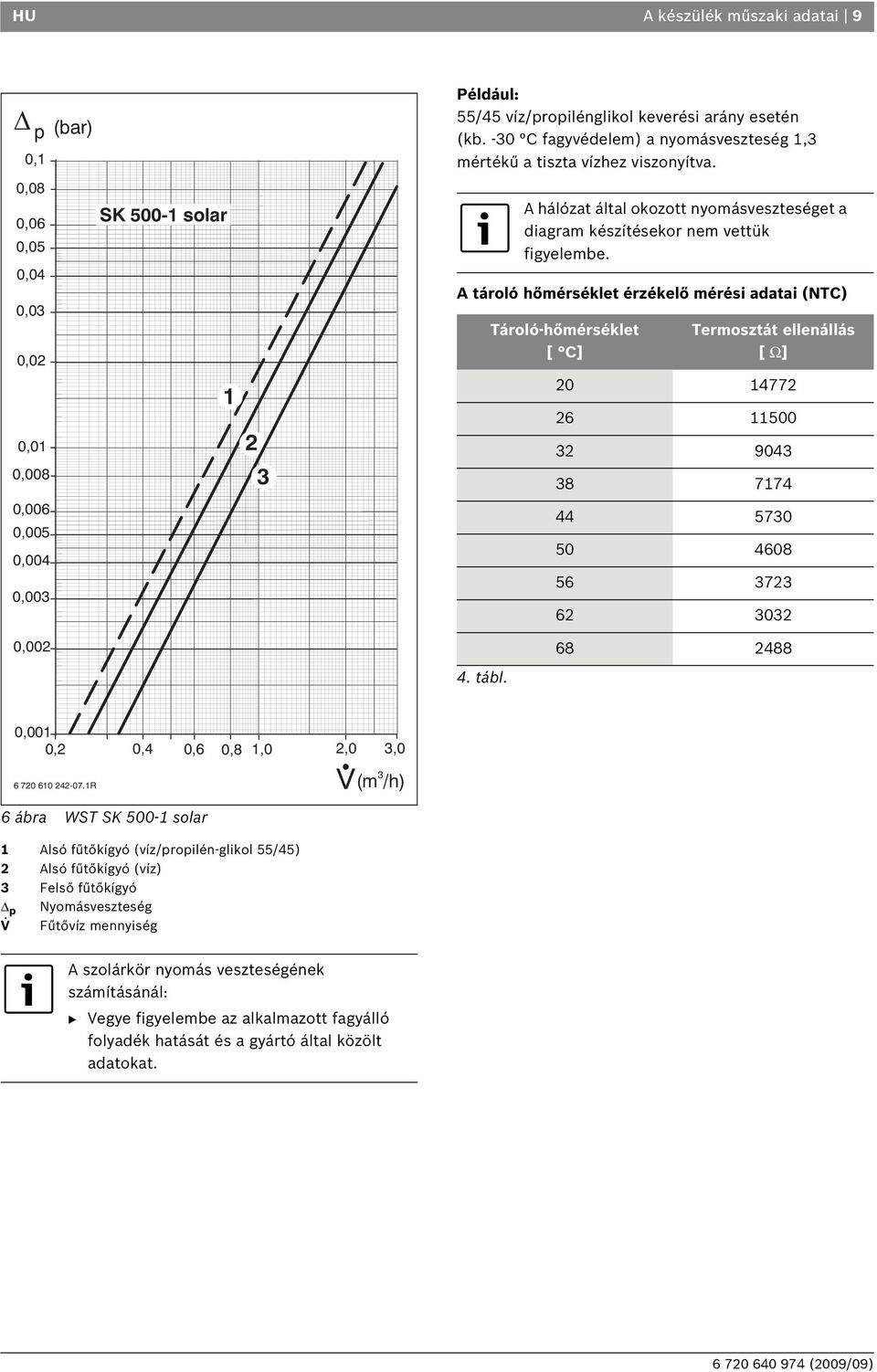 A tároló hőmérséklet érzékelő mérési adatai (NTC) Tároló-hőmérséklet [ C] Termosztát ellenállás [ Ω] 20 14772 26 11500 32 9043 38 7174 44 5730 50 4608 56 3723 62 3032 0,002 4. tábl.