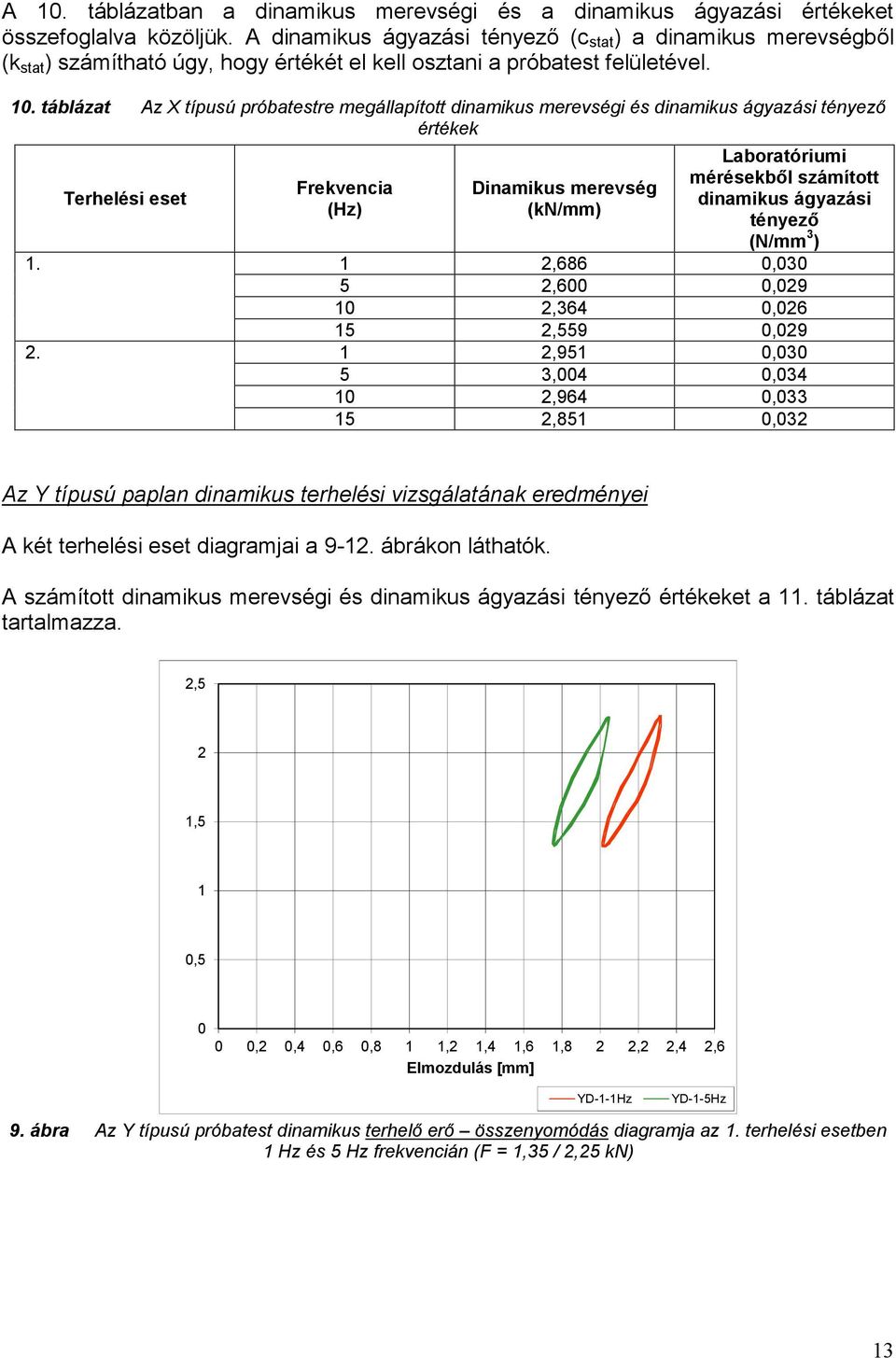 . táblázat Az X típusú próbatestre megállapított dinamikus merevségi és dinamikus ágyazási tényező értékek Terhelési eset Frekvencia (Hz) Dinamikus merevség (kn/mm) Laboratóriumi mérésekből számított