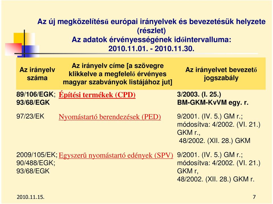 jogszabály Építési termékek (CPD) 3/2003. (I. 25.) BM-GKM-KvVM egy. r. 97/23/EK Nyomástartó berendezések (PED) 9/2001. (IV. 5.) GM r.; módosítva: 4/2002. (VI. 21.