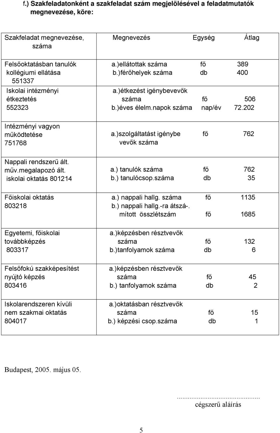 202 Intézményi vagyon működtetése 751768 a.)szolgáltatást igénybe fő 762 vevők száma Nappali rendszerű ált. műv.megalapozó ált. iskolai oktatás 801214 a.) tanulók száma fő 762 b.) tanulócsop.