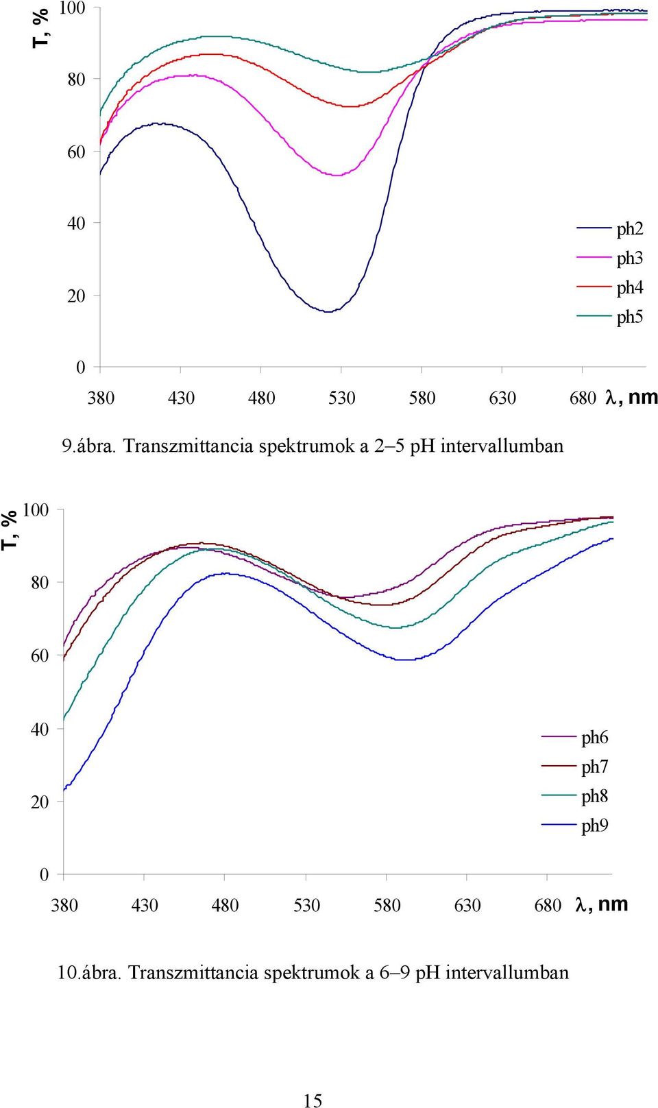 Transzmittancia spektrumok a 2 5 ph intervallumban T, % 1