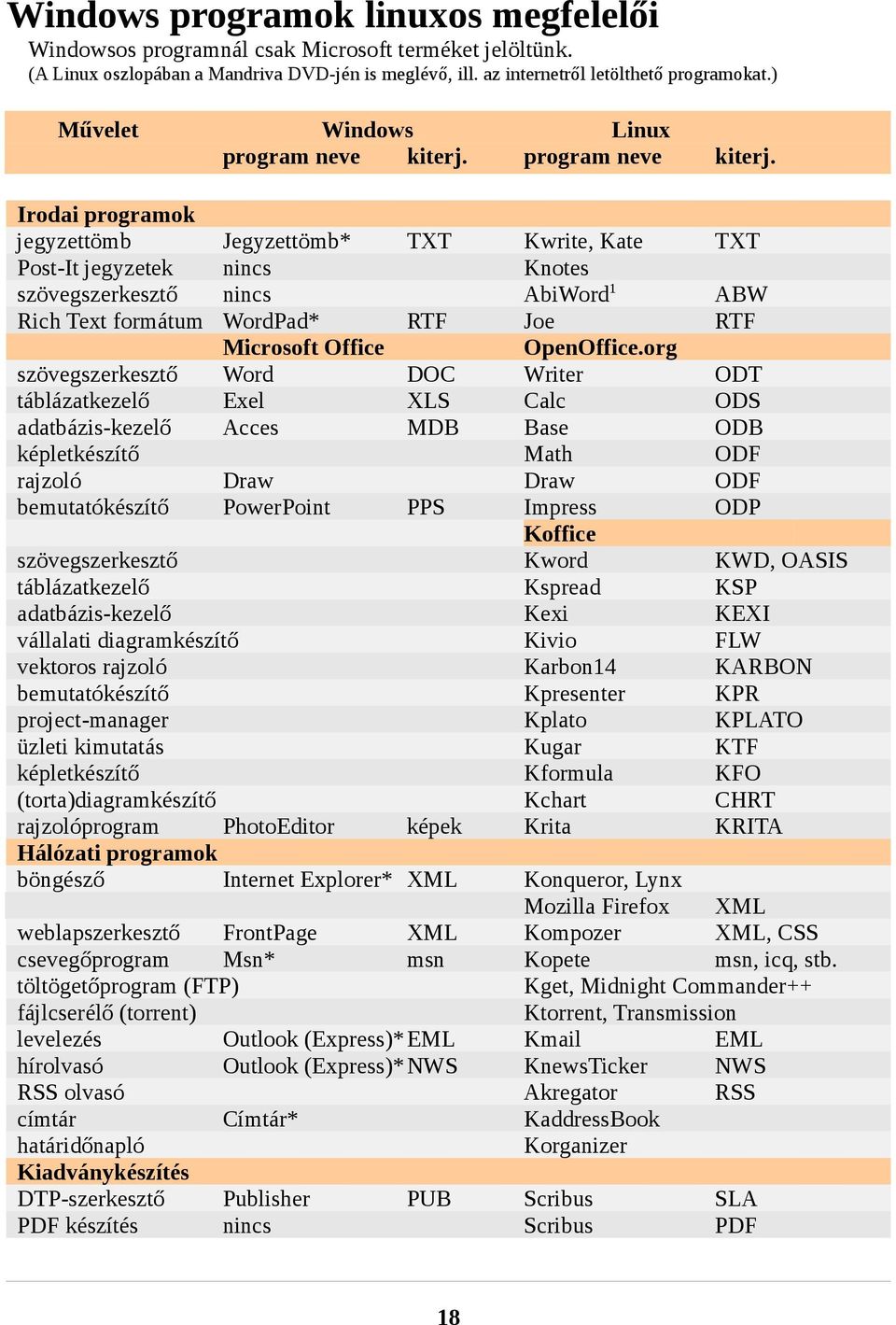 neve kiterj. Linux program neve Jegyzettömb* nincs nincs WordPad* Microsoft Office Word Exel Acces Kwrite, Kate Knotes AbiWord1 Joe OpenOffice.