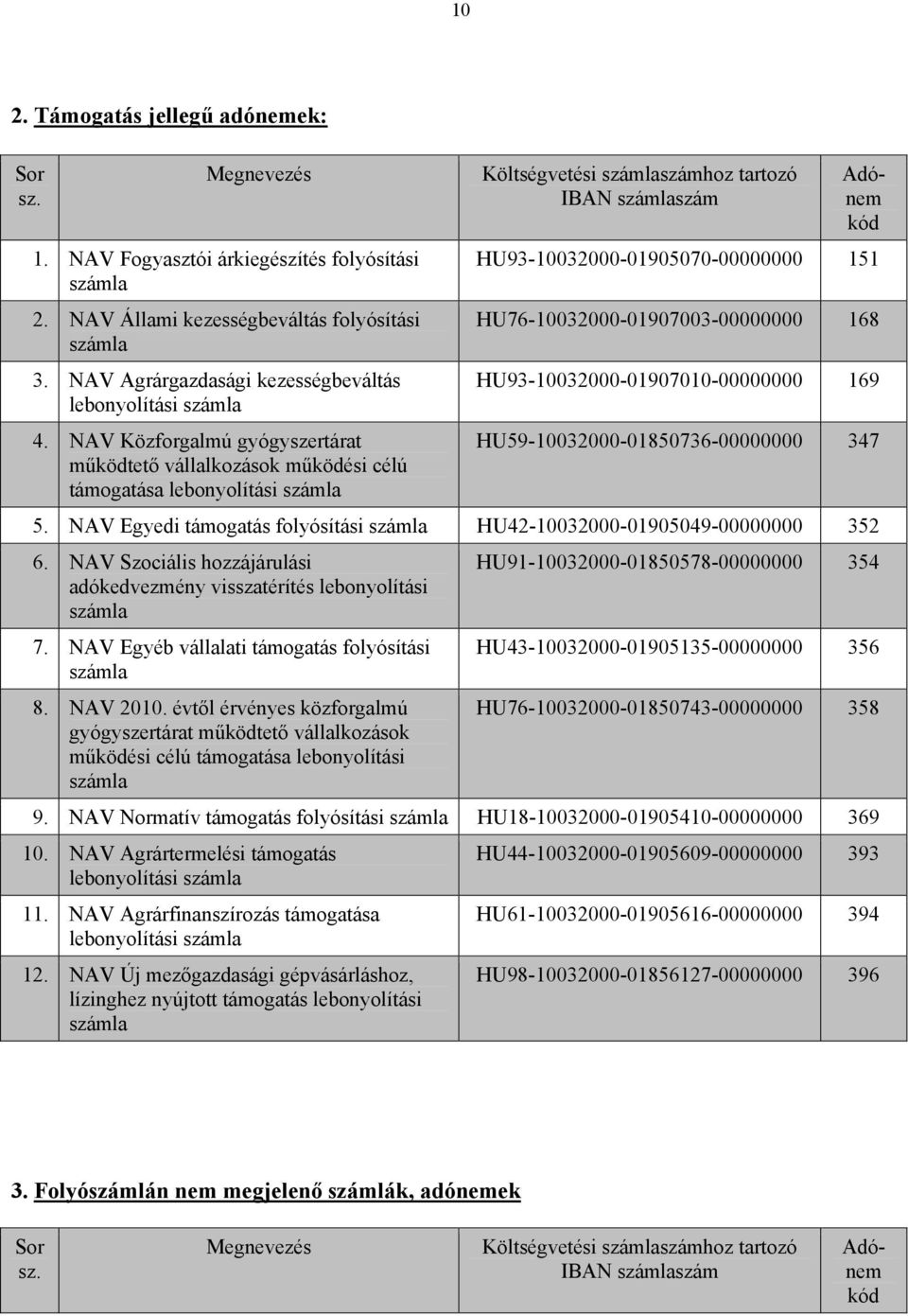 HU76-10032000-01907003-00000000 168 HU93-10032000-01907010-00000000 169 HU59-10032000-01850736-00000000 347 5. NAV Egyedi támogatás folyósítási HU42-10032000-01905049-00000000 352 6.