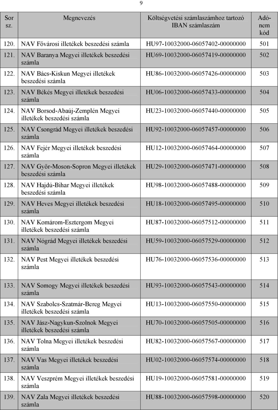 NAV Fejér Megyei illetékek beszedési 127. NAV Győr-Moson-Sopron Megyei illetékek 128. NAV Hajdú-Bihar Megyei illetékek 129. NAV Heves Megyei illetékek beszedési 130.