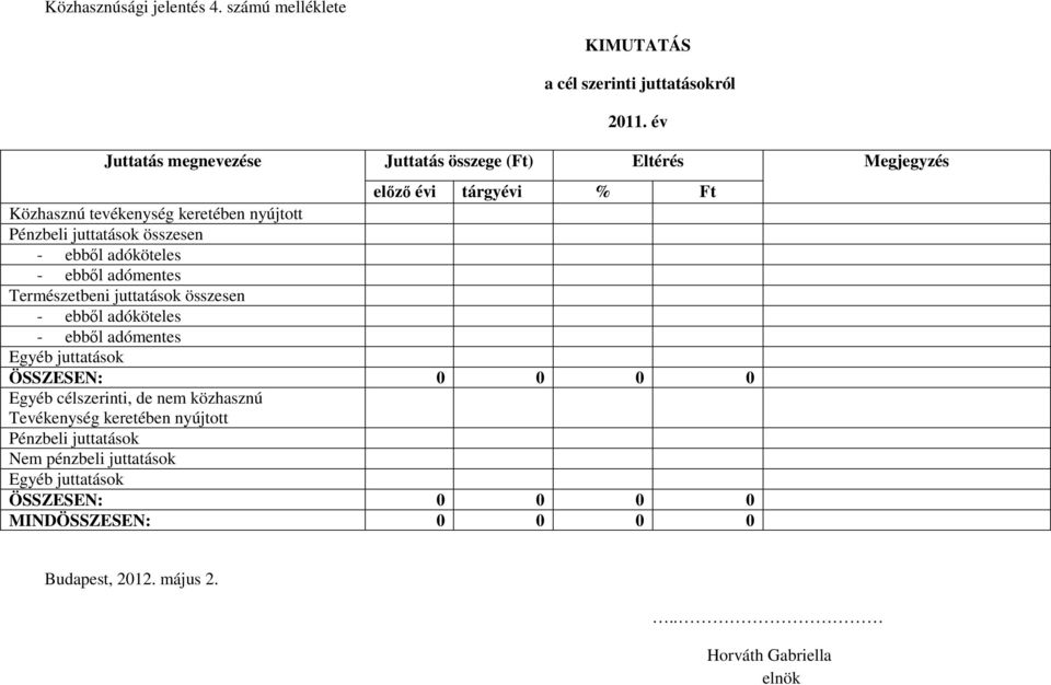 juttatások összesen - ebből adóköteles - ebből adómentes Természetbeni juttatások összesen - ebből adóköteles - ebből adómentes Egyéb