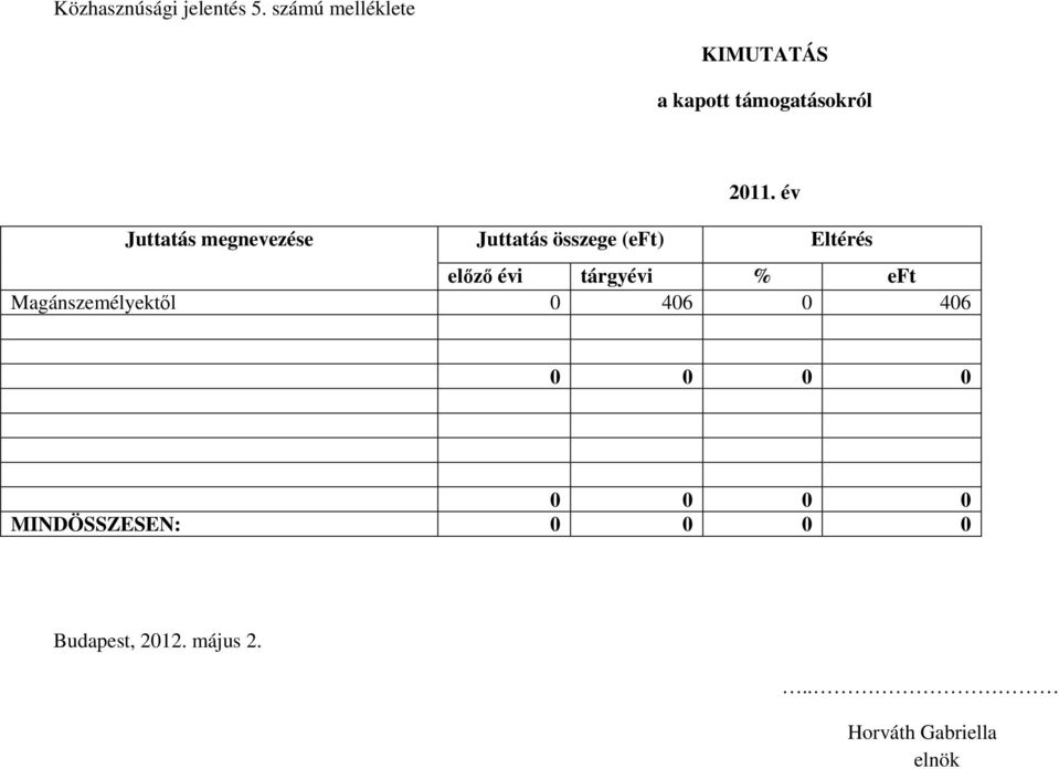 év Juttatás megnevezése Juttatás összege (eft) Eltérés