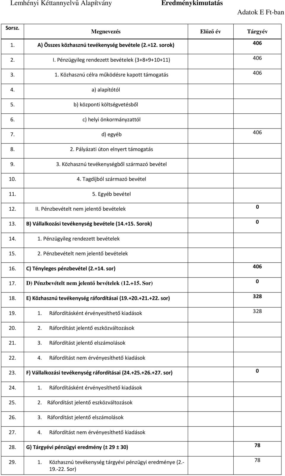 Pályázati úton elnyert támogatás 9. 3. Közhasznú tevékenységből származó bevétel 10. 4. Tagdíjból származó bevétel 11. 5. Egyéb bevétel 12. II. Pénzbevételt nem jelentő bevételek 0 13.