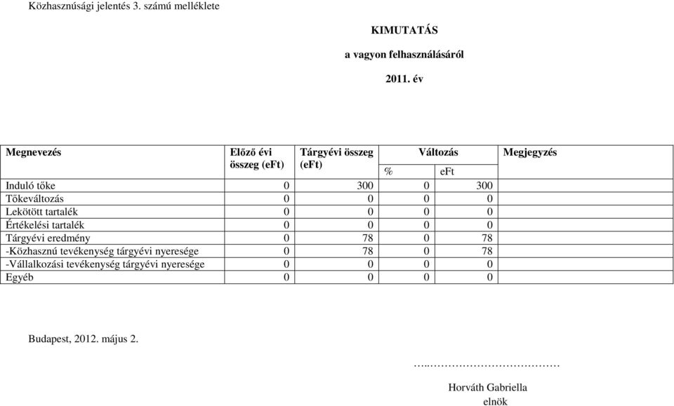 Tőkeváltozás 0 0 0 0 Lekötött tartalék 0 0 0 0 Értékelési tartalék 0 0 0 0 Tárgyévi eredmény 0 78 0 78