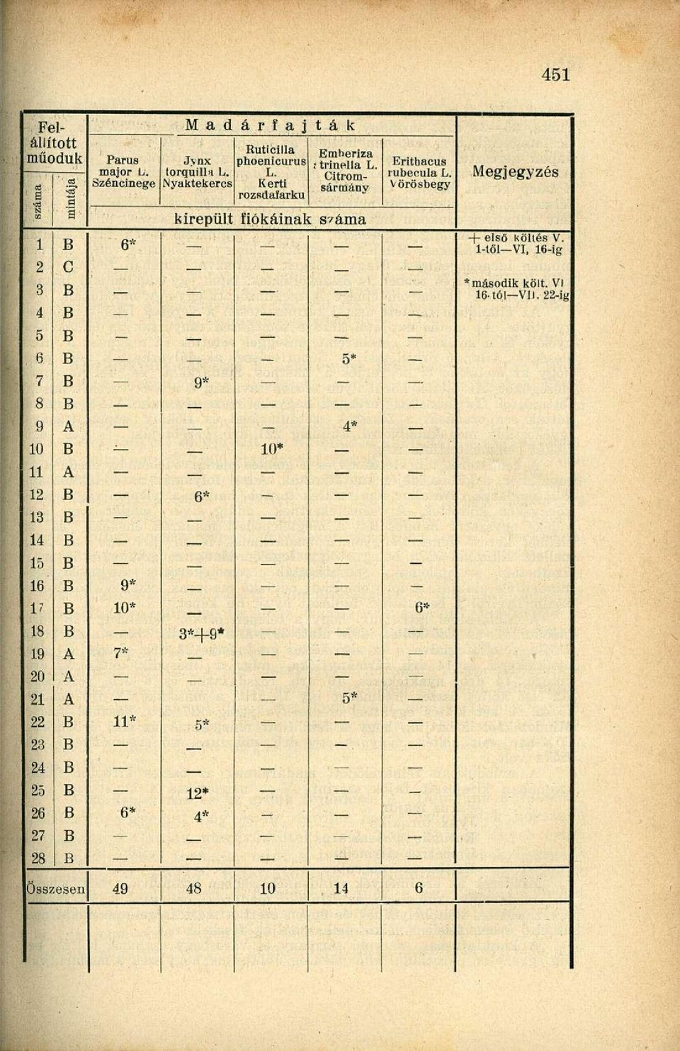 L. Nyaktekercs Kerti rozsdafarkú kirepült fiókáinak s^áma Emheriza ; trinella L. Erithacus Citromsármány íubecula L.