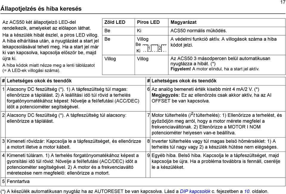 A hiba kódok miatt nézze meg a lenti táblázatot (= A LED-ek villogási száma). Zöld LED Piros LED Magyarázat Be Ki ACS50 normális működés. Be Villog A védelmi funkció aktív.