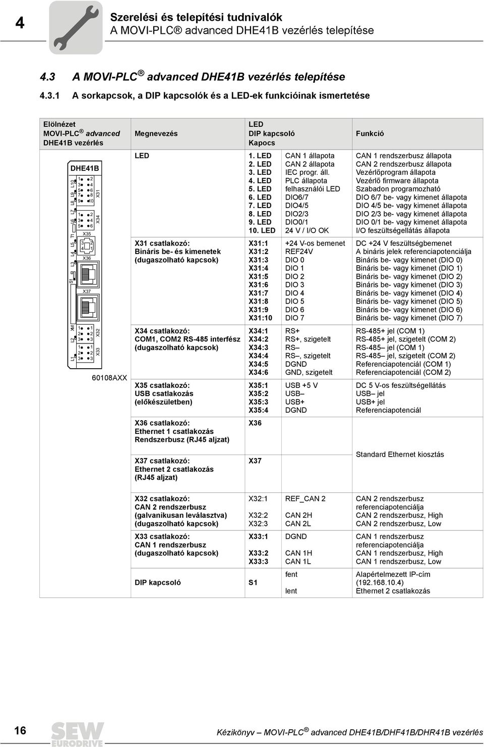 . A sorkapcsok, a DIP kapcsolók és a LED-ek funkcióinak ismertetése Elölnézet MOVI-PLC advanced DHEB vezérlés Megnevezés LED DIP kapcsoló Kapocs Funkció DHEB XM L T L6 L7 L8 L9 L0 L L S L L5 5 7 9 5