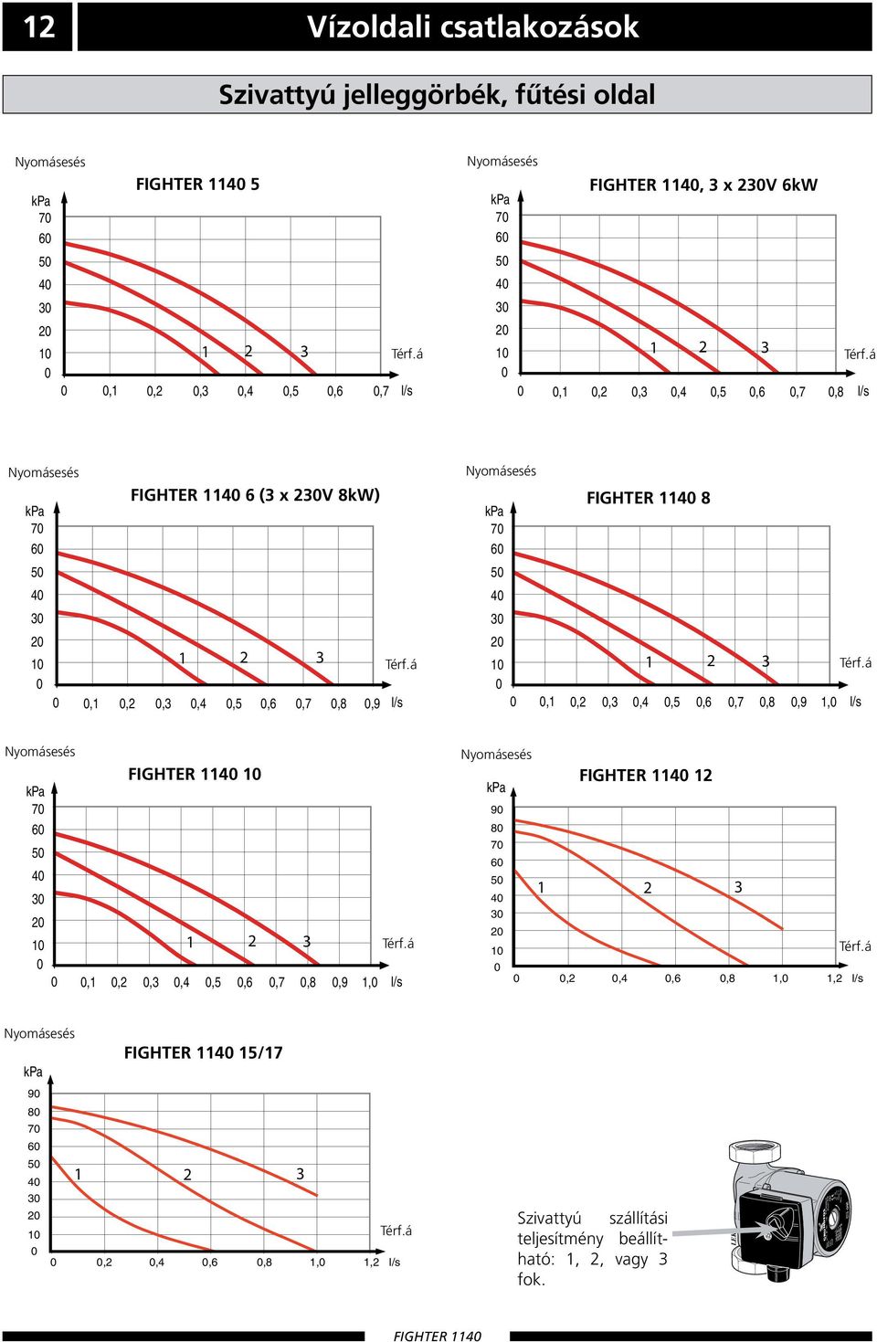 á Flöde 0,1 0,2 0,3 0,4 0,5 0,6 0,7 l/s yomásesés Tillgängligt tryck kpa 70 60 50 40 30 20 10 0, 3 x 230V 6kW FIGHTER 1225 6 1 2 3 Térf.